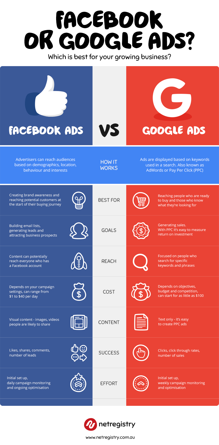 Facebook vs Google Infographic 
